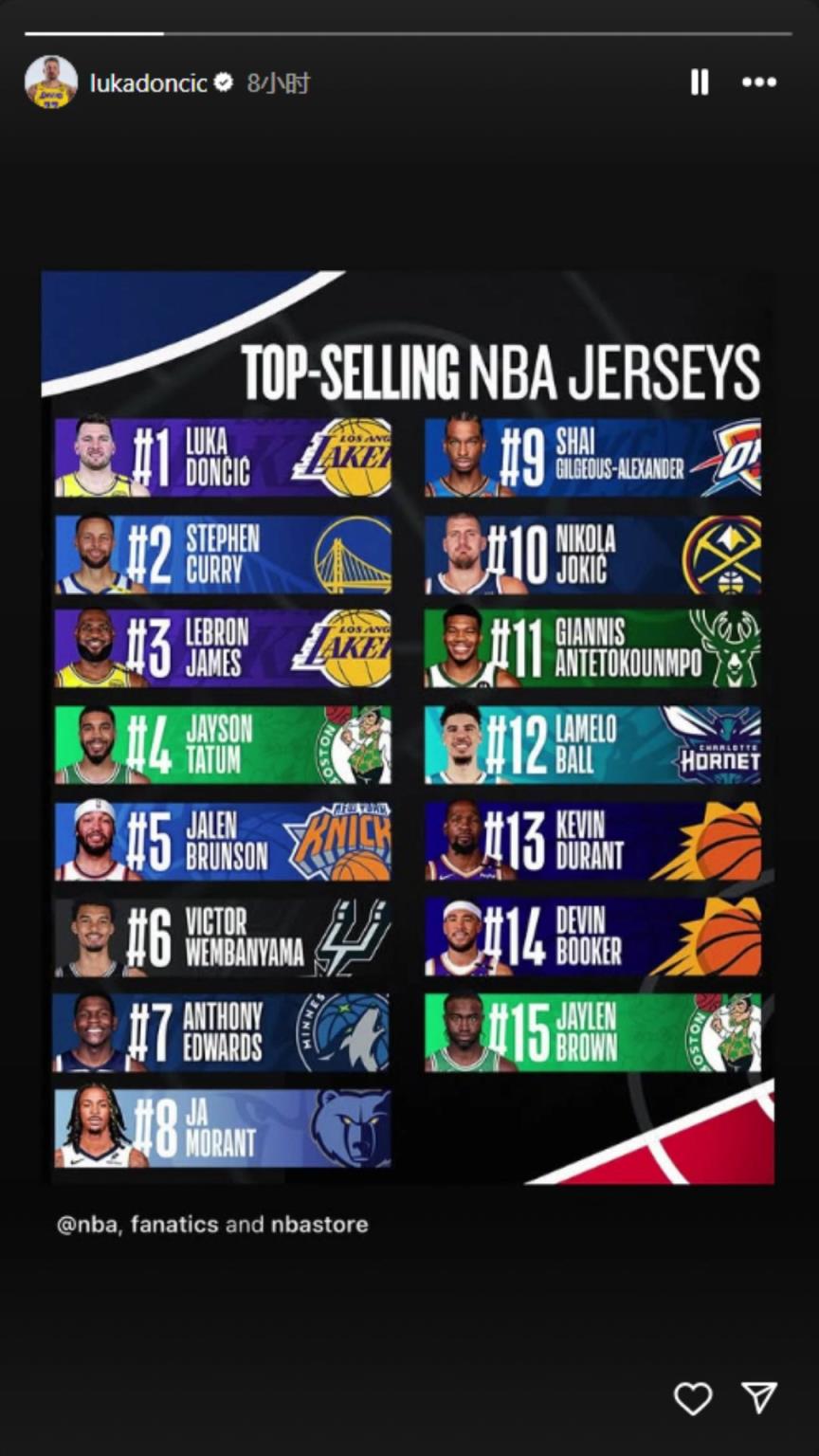 下一個(gè)聯(lián)盟第一人？東契奇轉(zhuǎn)發(fā)下半季球衣銷量榜：東庫(kù)詹領(lǐng)銜